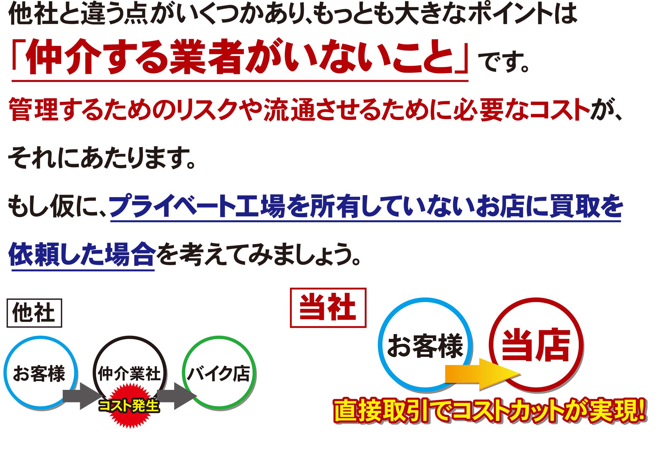 他社と違う点がいくつかあり、もっとも大きなポイントは「仲介する業者がいないことです」。管理するためのリスクや流通させるために必要なコストが、それに当たります。もし仮に、プライベート工場を所有していないお店に買取を依頼した場合を考えてみましょう。他社はお客様->仲介業者->バイク店。当社はお客様->当社となります。直接取引でコストカットが実現！