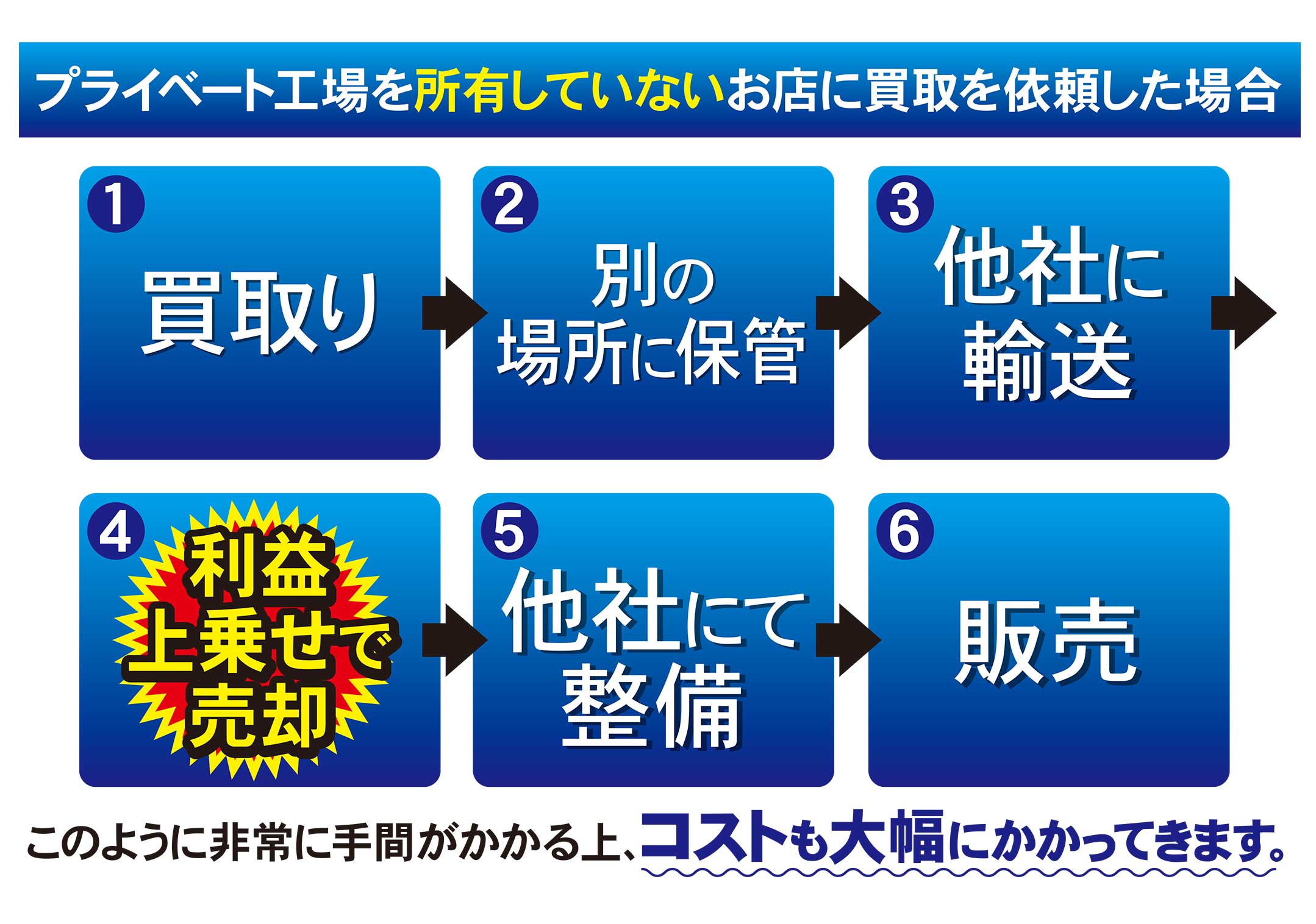 プライベート工場を所有していないお店に買取を依頼した場合。1.買取->2.別の場所に保管->3.他社に輸送->4.利益上乗せで売却->5.他社に手整備->6.販売。このように非常に手間がかかる上に、コストも大幅にかかってきます。