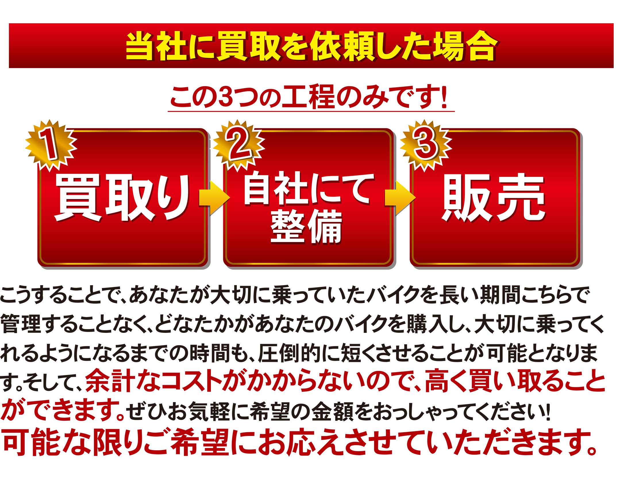 当社に買取を依頼した場合。1.買取->2.自社に手整備->3.販売。こうすることで、あなたが大切に乗っていたバイクを長い期間こちらで管理することなく、どなたかがあなたのバイクを購入し、大切に乗ってくれるようになるまでの時間も、圧倒的に短くさせることが可能となります。そして、余計なコストがかからないので、高く買い取ることができます。ぜひお気軽に希望の金額をおっしゃってください！可能な限りご希望にお応えさせていただきます。