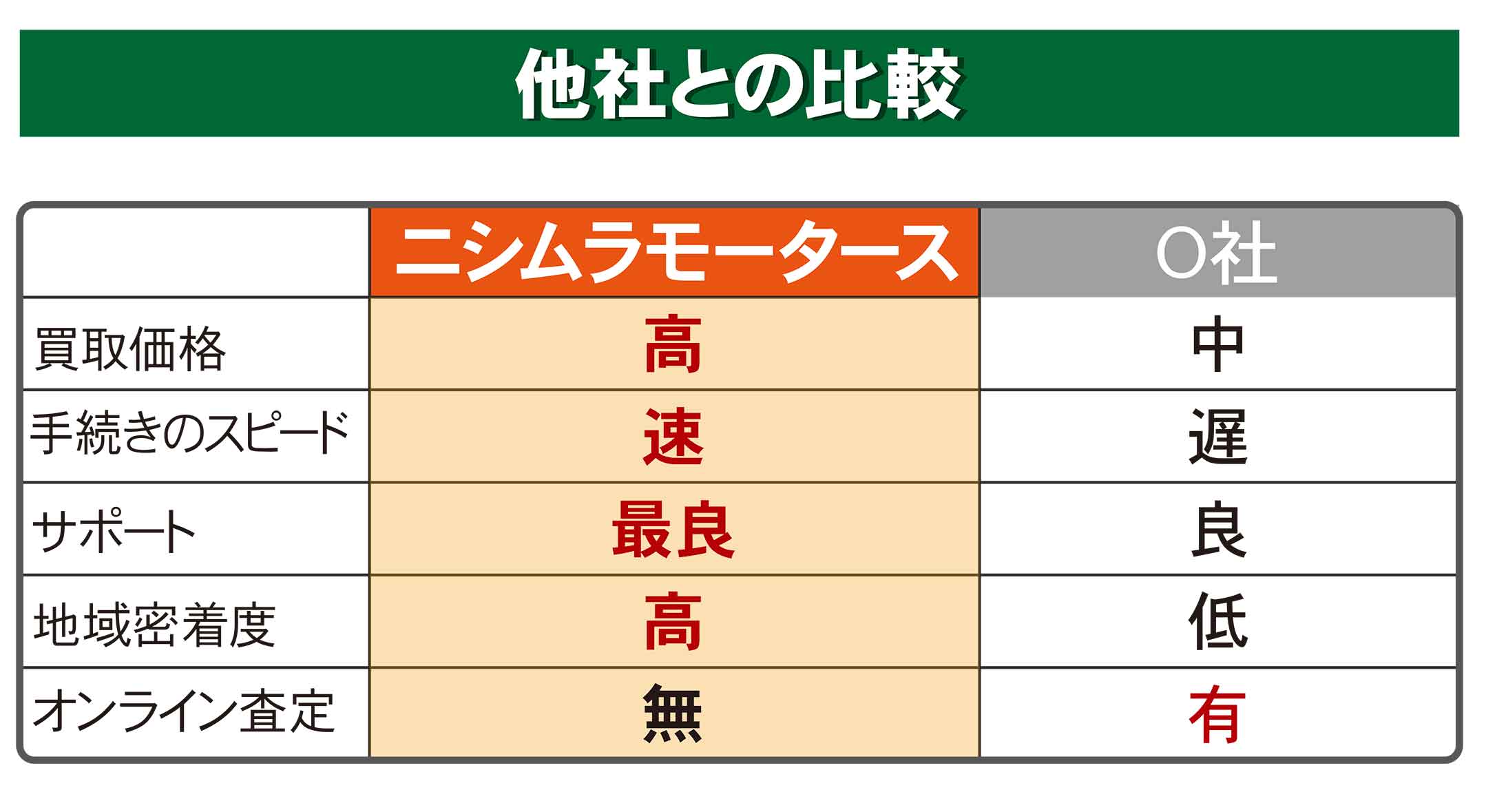 他社との比較　ニシムラモータース　買取価格　高、手続きのスピード　速、サポート　最良、地域密着度　高、　オンライン査定　無、他社　買取価格　中、手続きのスピード　遅、サポート　良、地域密着度　低、　オンライン査定　有